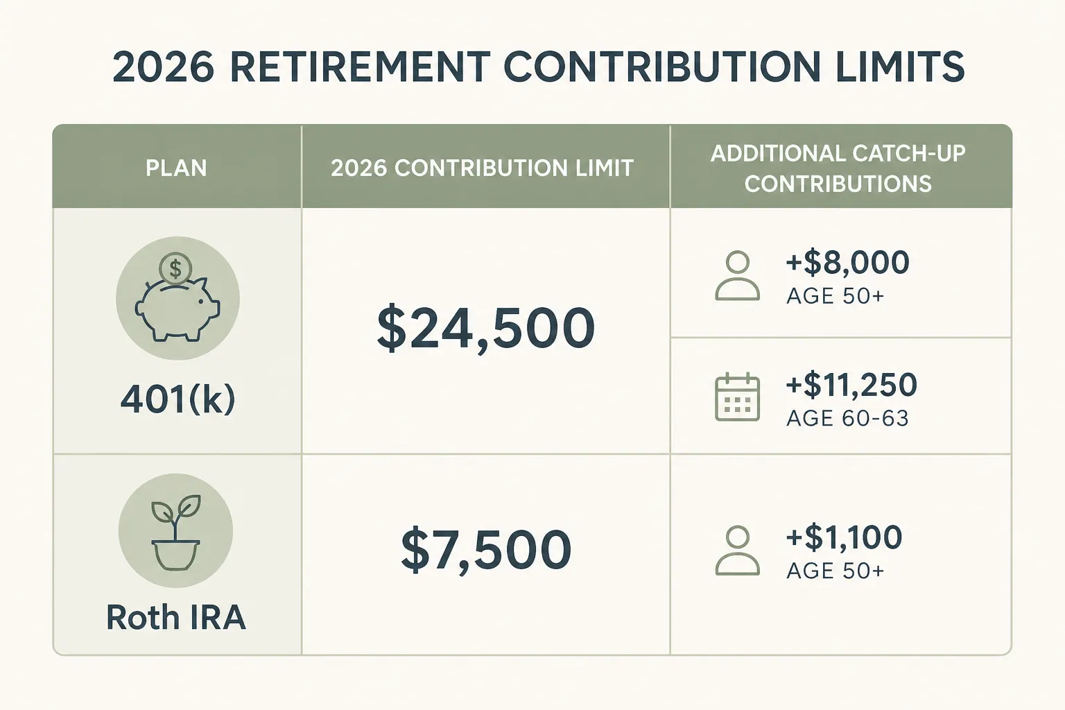 Límites de aportación de 2026 para cuentas 401(k) y Roth IRA.
