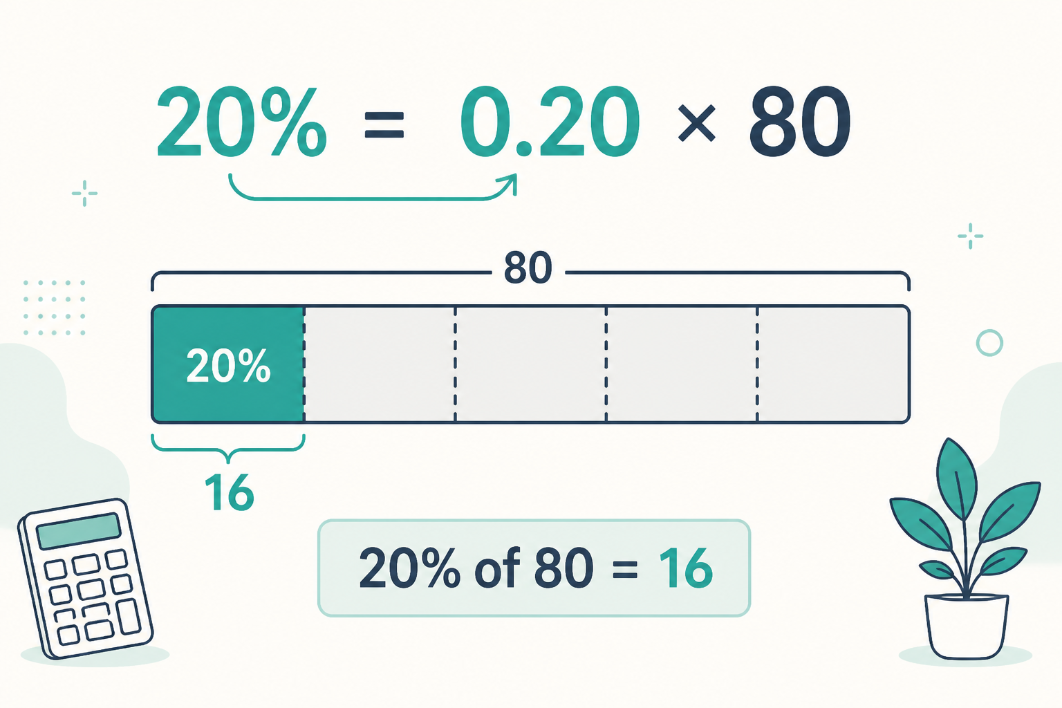 Worked example showing 20 percent of 80 equals 16 by multiplying 80 by 0.20